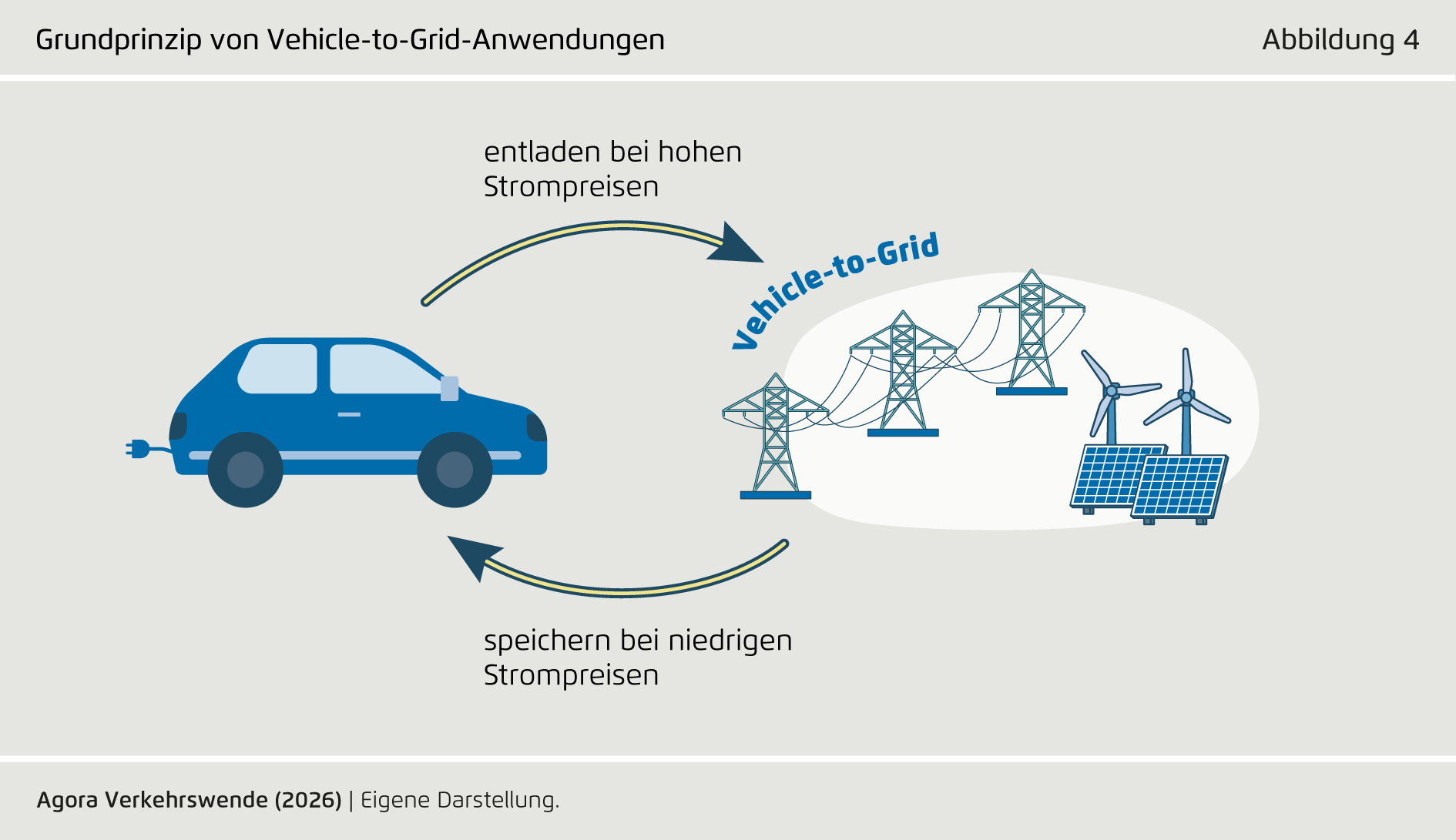 Preview for Grundprinzip von Vehicle-to-Grid-Anwendungen
