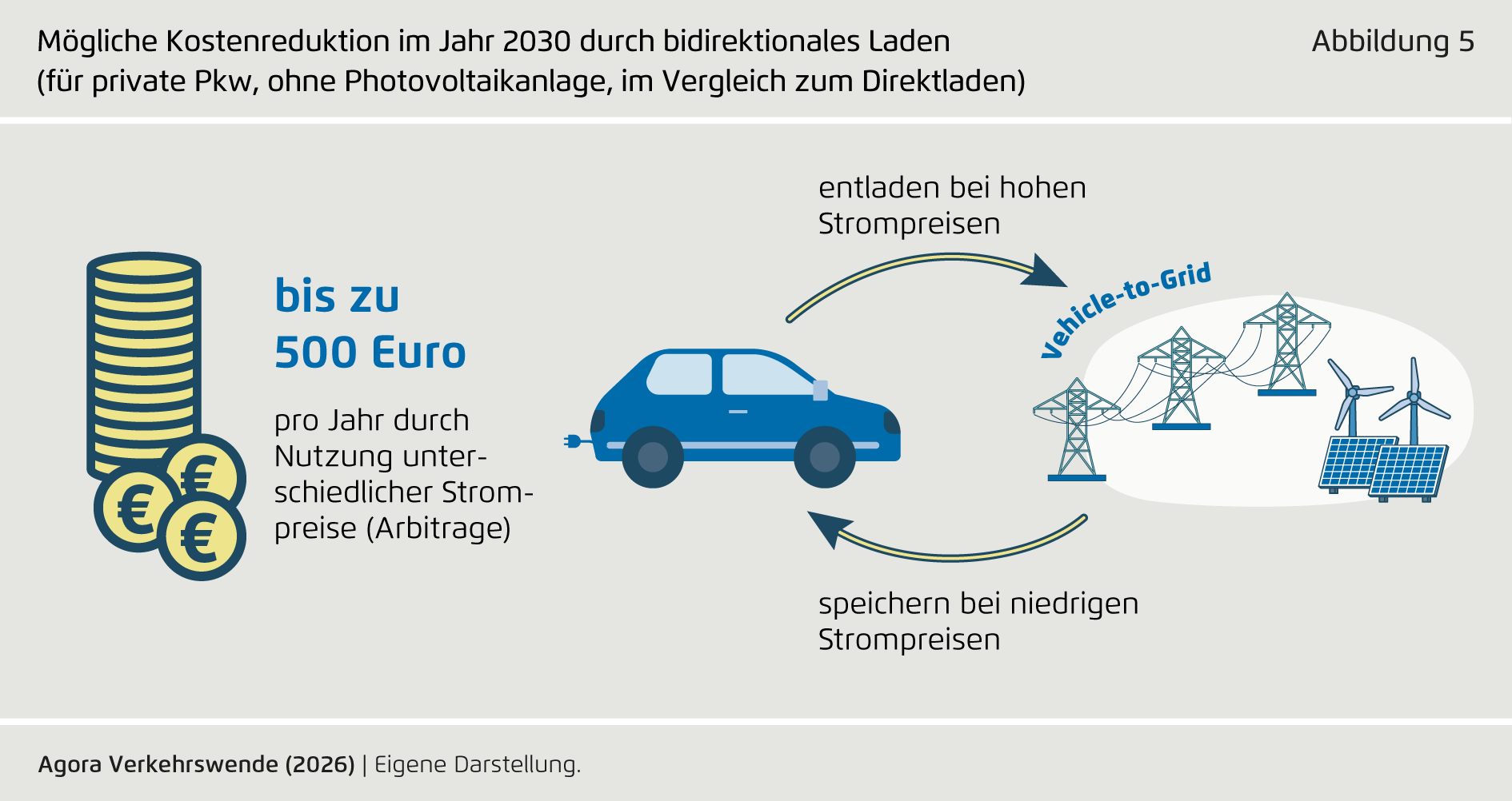 Preview for Mögliche Kostenreduktion im Jahr 2030 durch bidirektionales Laden