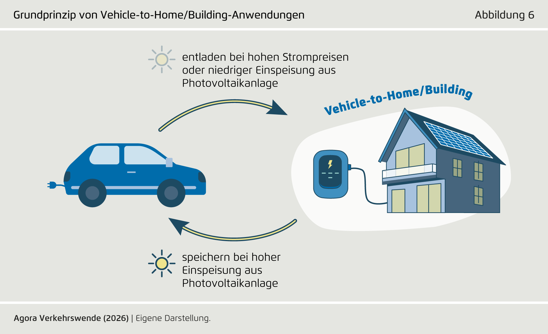 Preview for Grundprinzip von Vehicle-to-Home/Building-Anwendungen