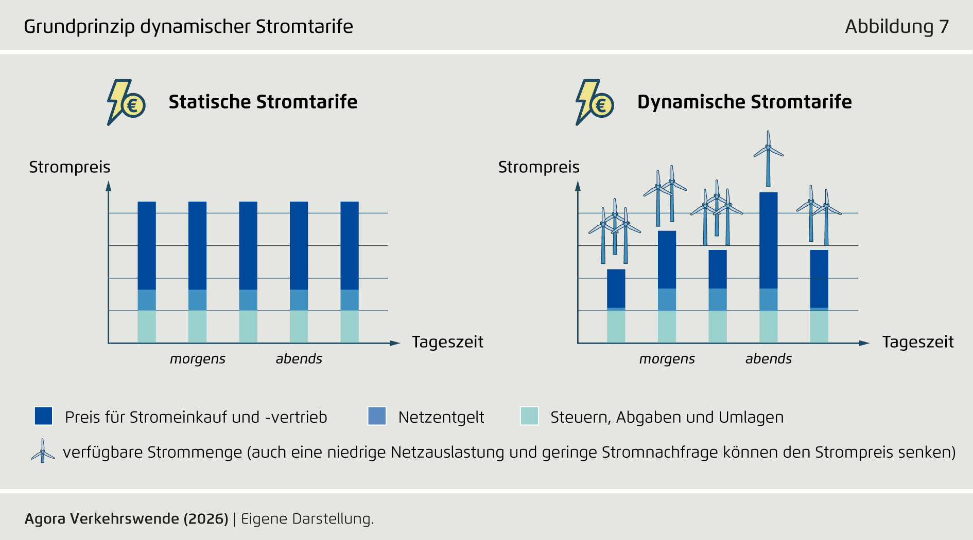 Preview for Grundprinzip dynamischer Stromtarife
