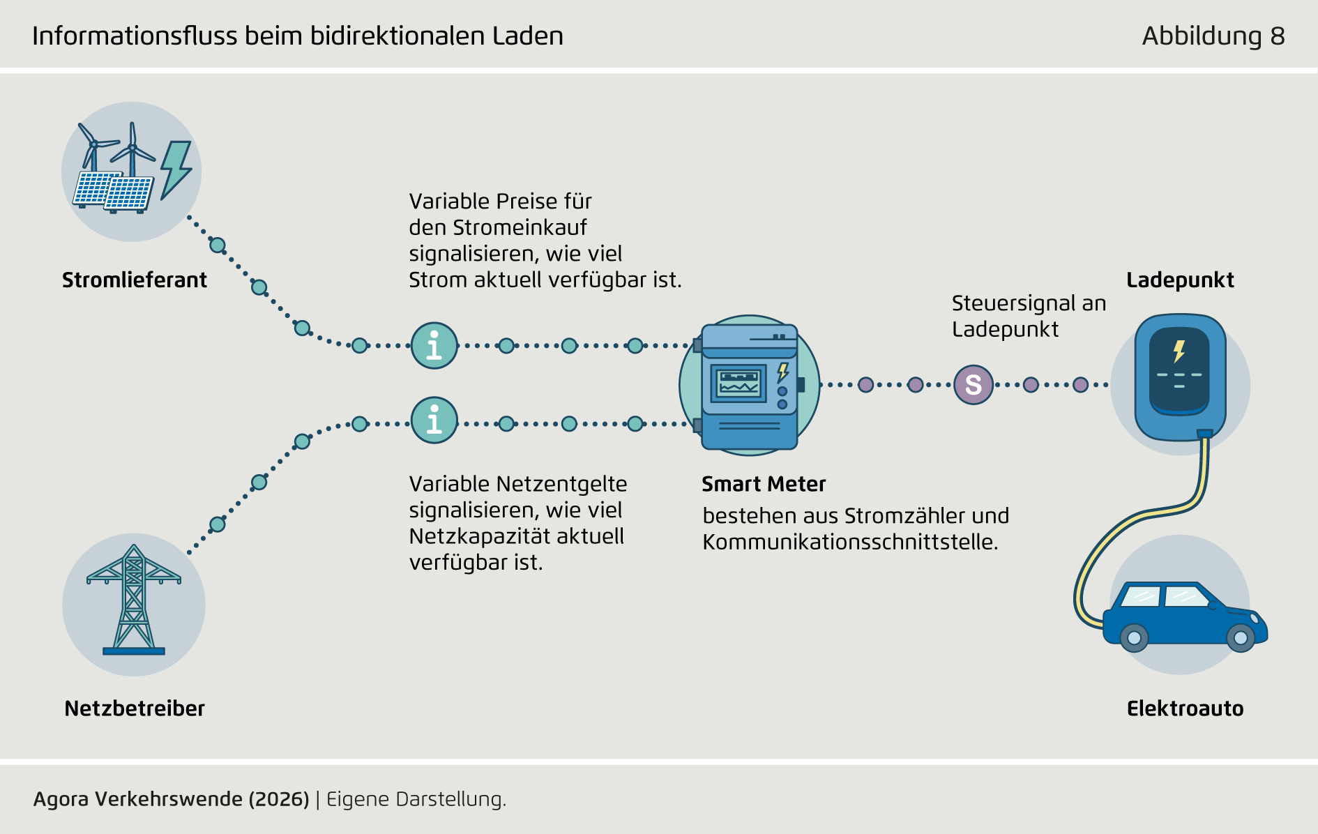 Preview for Informationsfluss beim bidirektionalen Laden