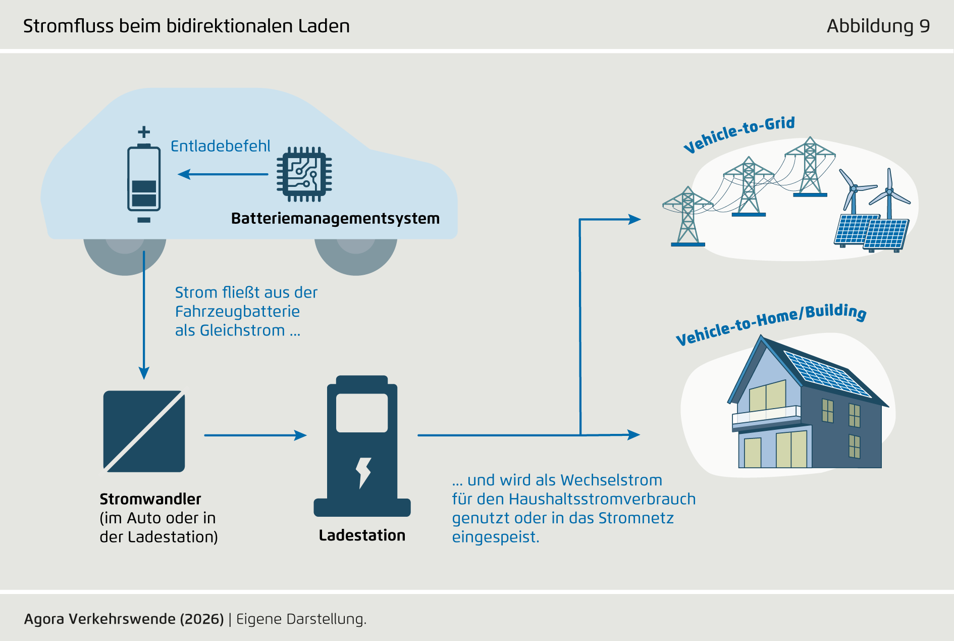 Preview for Stromfluss beim bidirektionalen Laden