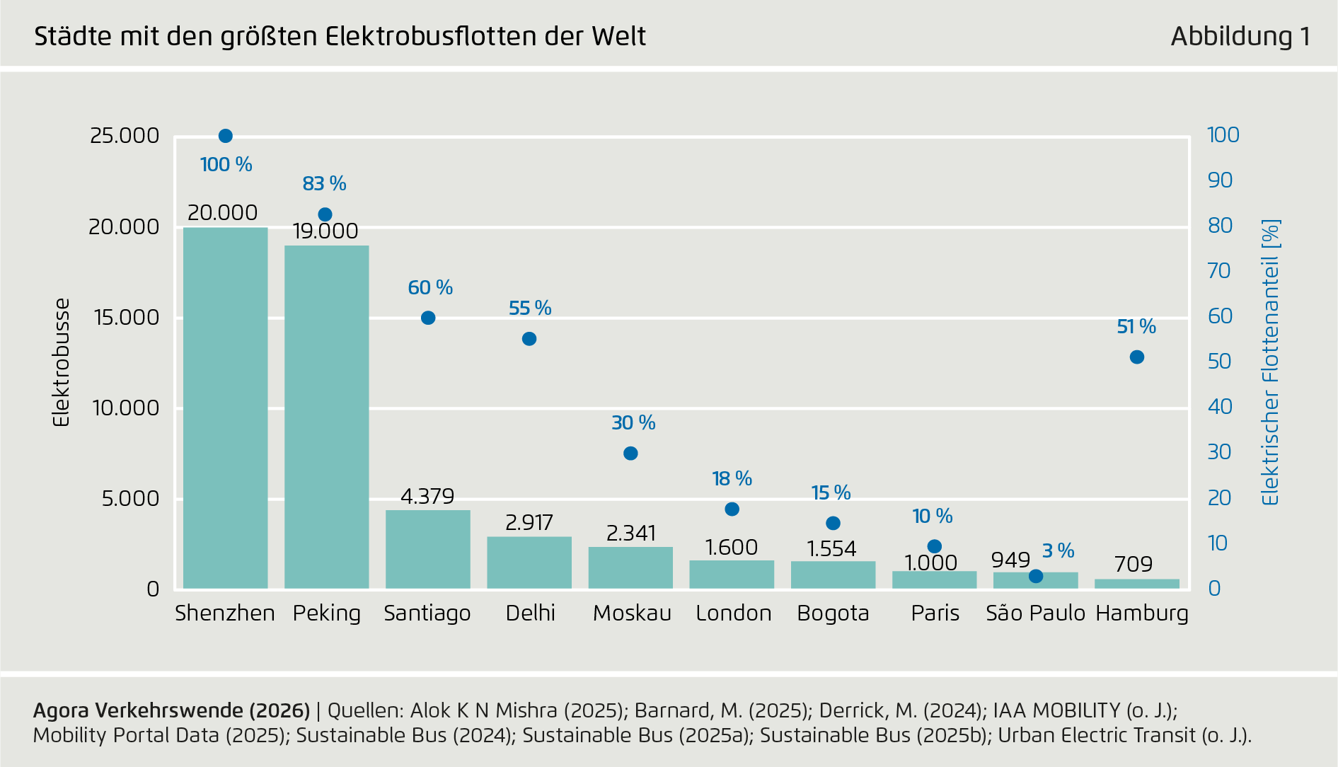 Preview for Städte mit den größten Elektrobusflotten der Welt