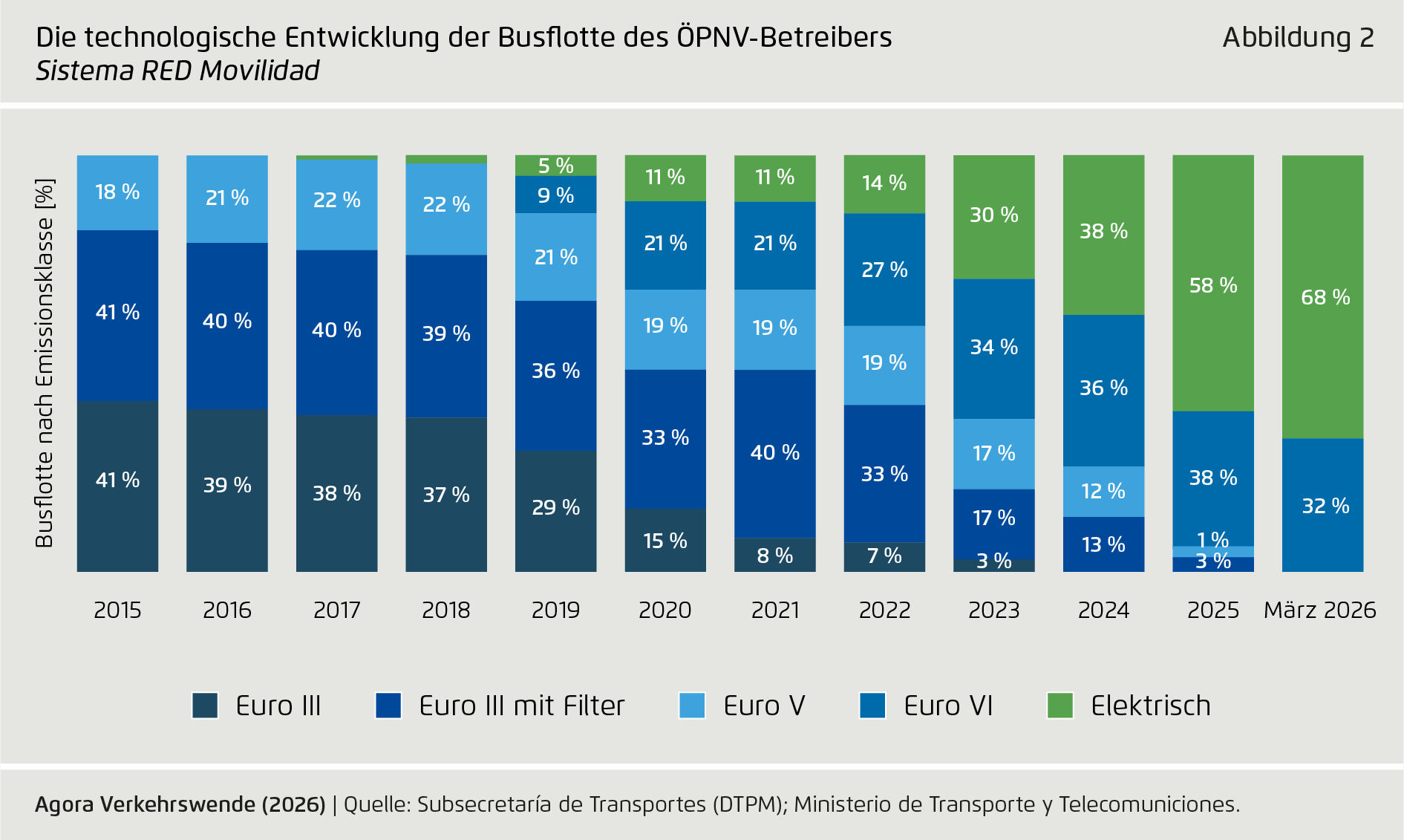Preview for Die technologische Entwicklung der Busflotte des ÖPNV-Betreibers Sistema RED Movilidad