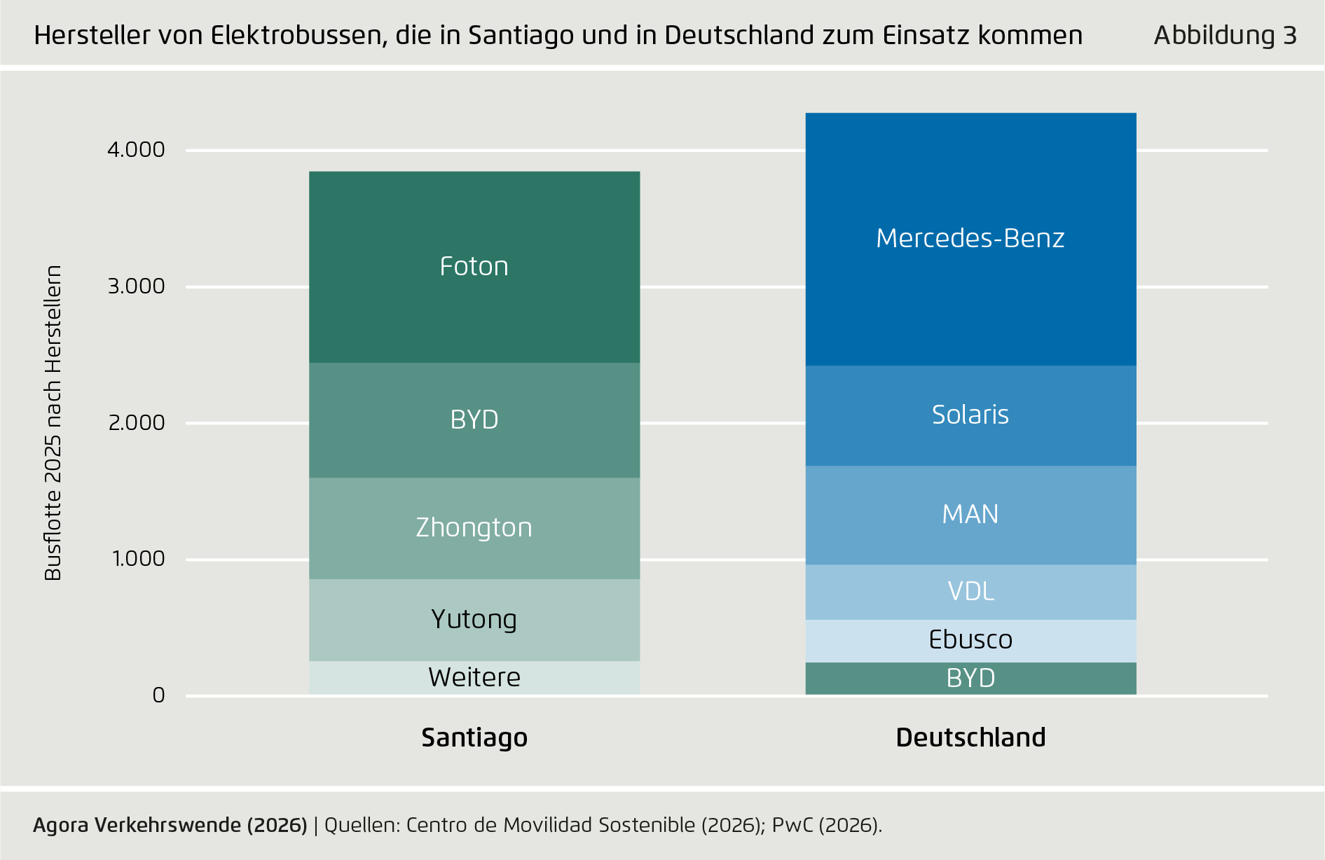 Preview for Hersteller von Elektrobussen, die in Santiago und in Deutschland zum Einsatz kommen