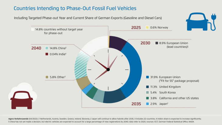 Graphic - Countries Intending to Phase-Out Fossil Fuel Vehicles