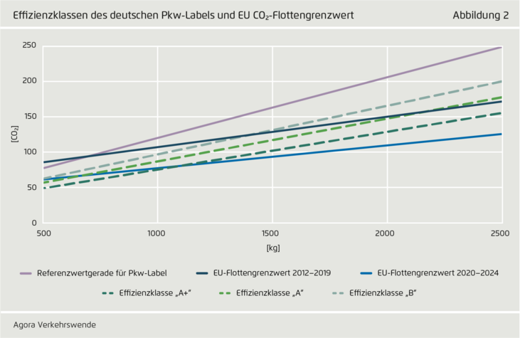 Abb. 2: Effizienzklassen des deutschen Pkw-Labels und EU CO2-Flottengrenzwert