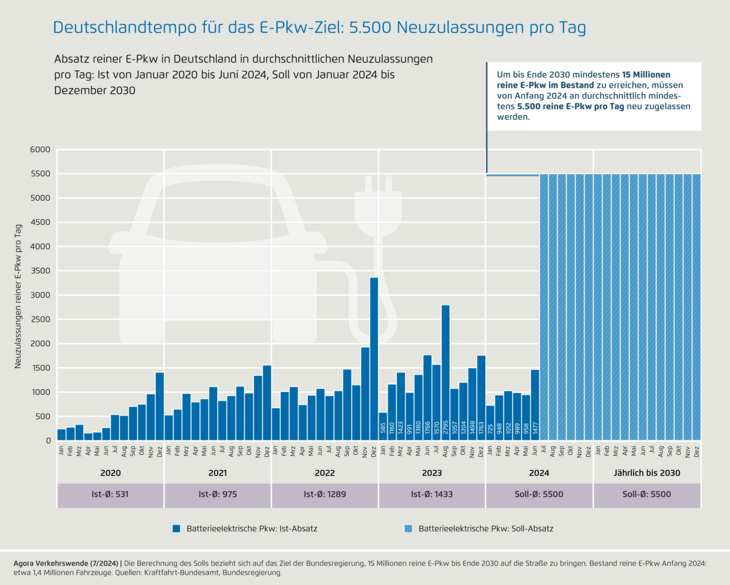 [Bild: csm_Grafik_Absatz_E-Autos_2024_update_JU...f55c25.png]