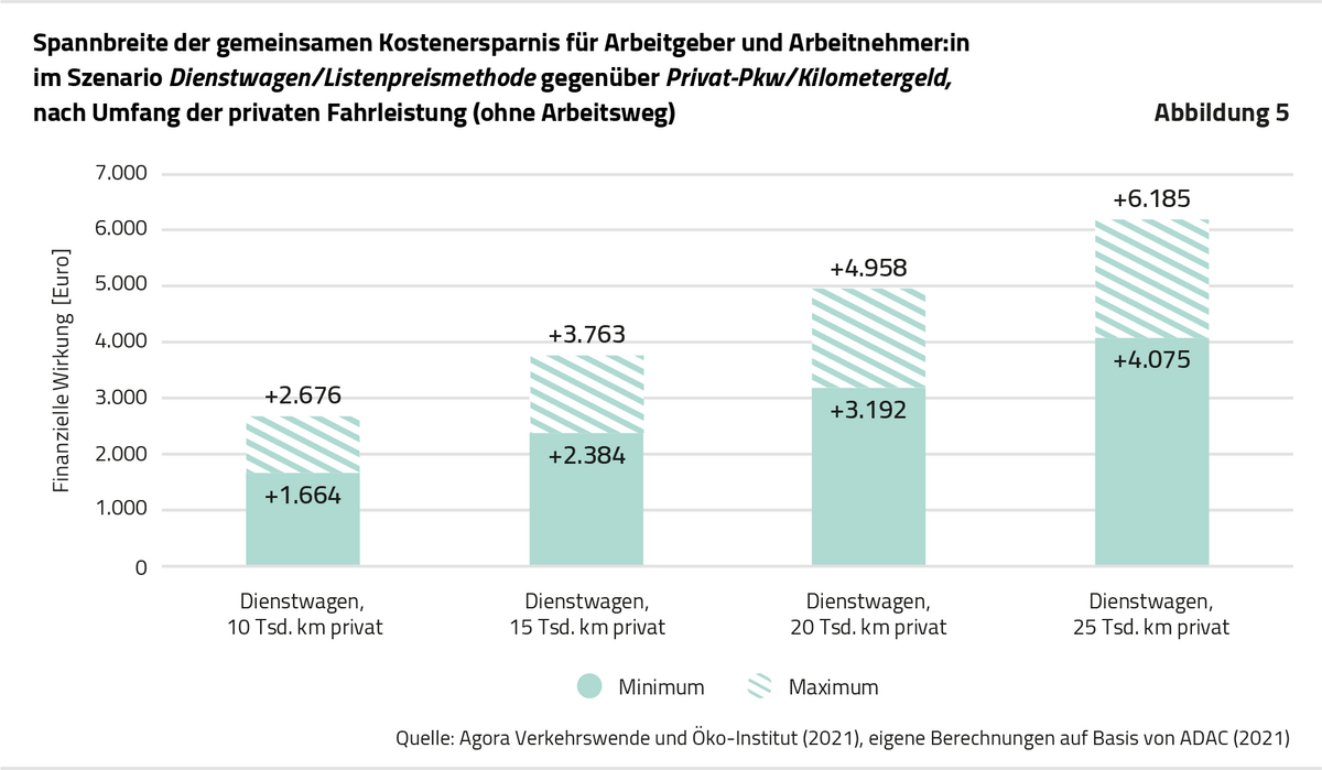 Publikation - Dienstwagen auf Abwegen