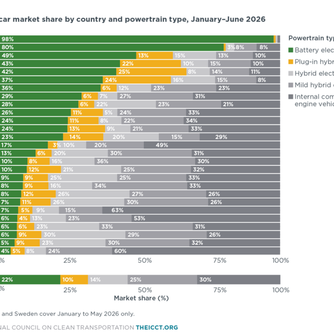 Grafik zu den Pkw-Neuzulassungen und Antriebsarten in europäischen Ländern von Januar bis Juni 2026